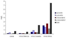 Niveles de resveratrol y piceído en vinos y cavas