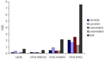 Niveles de resveratrol y piceído en vinos y cavas