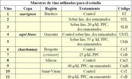 Los fenómenos coloidales y el afinado de los vinos