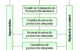 Situación actual de la producción integrada en Cataluña y España