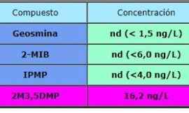 Identificación y cuantificación rápida de los contaminantes químicos considerados como defectos organolépticos más importantes del vino