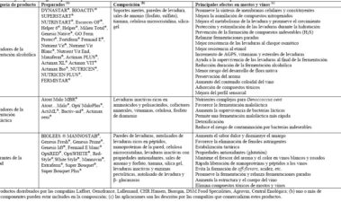 Preparados enológicos comerciales a base de levaduras secas inactivas: modo de acción y principales aplicaciones durante la vinificación