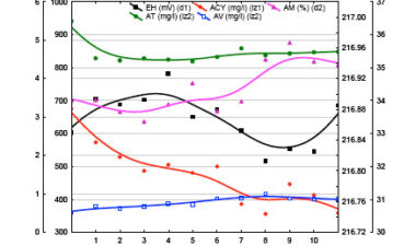 Evolución del potencial redox durante el envejecimiento de vinos en sistemas alternativos y en barricas