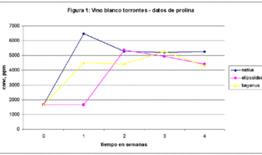 Aminoácidos libres y vinificación