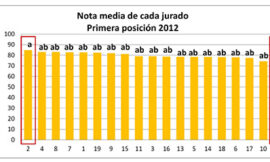 Fiabilidad de los resultados de los concursos del vino: reproducibilidad entre jurados y efecto de orden