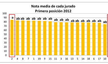 Fiabilidad de los resultados de los concursos del vino: reproducibilidad entre jurados y efecto de orden