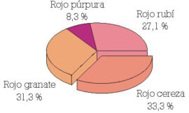 Color y envejecimiento en vinos tintos de Rioja