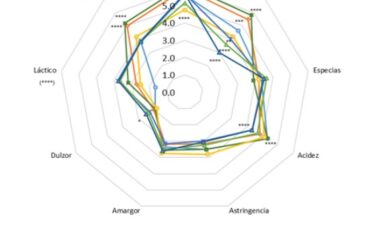 Polen de abeja multifloral: Evaluación de un nuevo nutriente en la fermentación alcohólica de los vinos