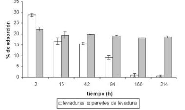 Seguridad del vino: manoproteínas y ocratoxina A