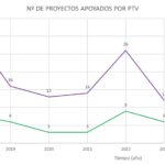 Inversión de I+D+i en Enología