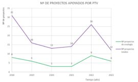 Inversión de I+D+i en Enología