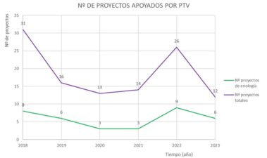 Inversión de I+D+i en Enología